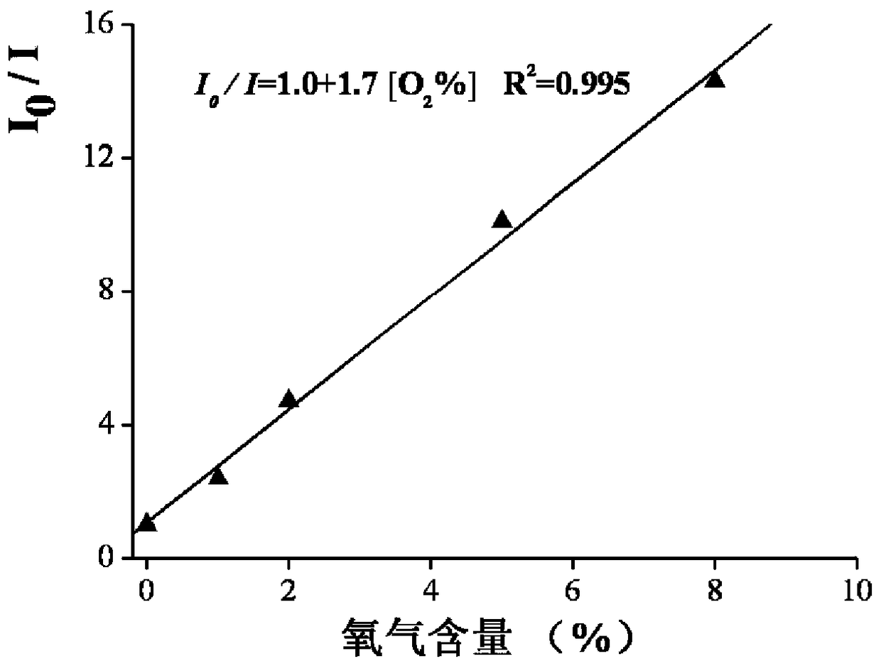 Preparation and Application of a Ratio-type Fluorescent Oxygen Sensing Membrane