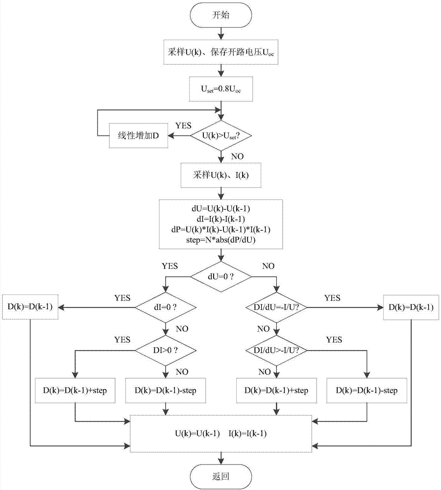 Tracking method for maximum power point in photovoltaic grid-connected inverter