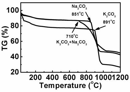 Method for preparing three-dimensional porous graphene sheet by adopting low-temperature double-salt compound and application of three-dimensional porous graphene sheet