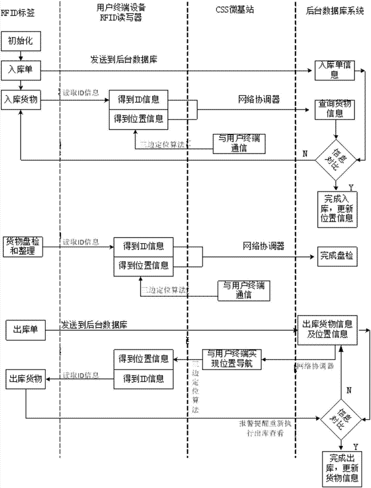 Storage goods management apparatus and method based on CSS micro base station and RFID