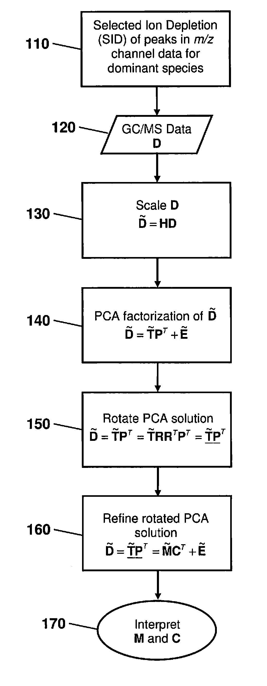 Method for factor analysis of GC/MS data