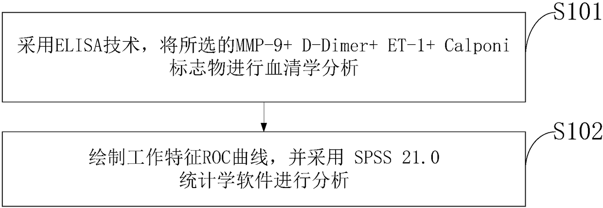 Aortic dissection detecting marker and marker evaluation method