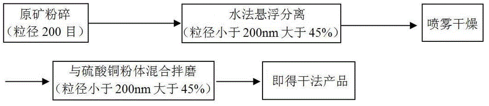 Illite/montmorillonite mixed-layer clay sterilization suspending agent