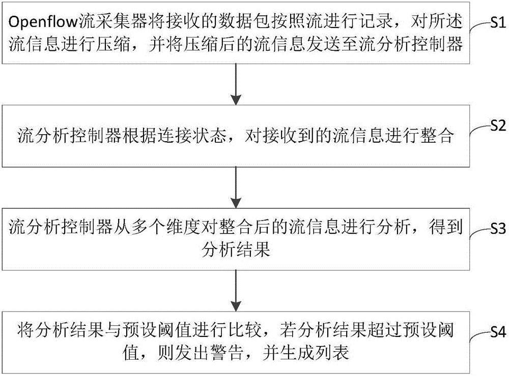 Openflow-based flow depth correlation analysis method and system