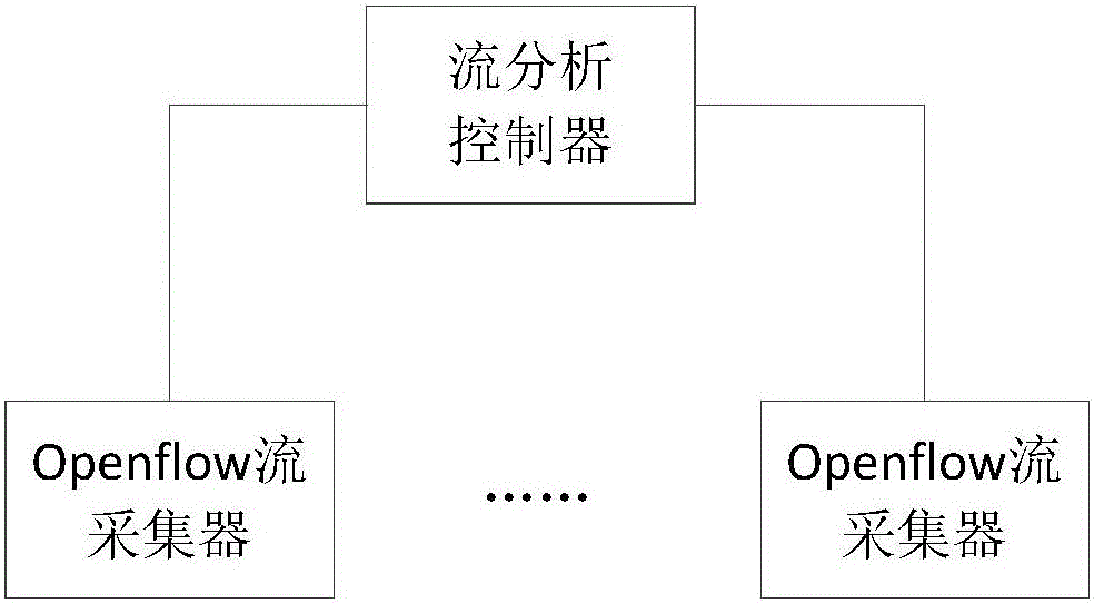 Openflow-based flow depth correlation analysis method and system