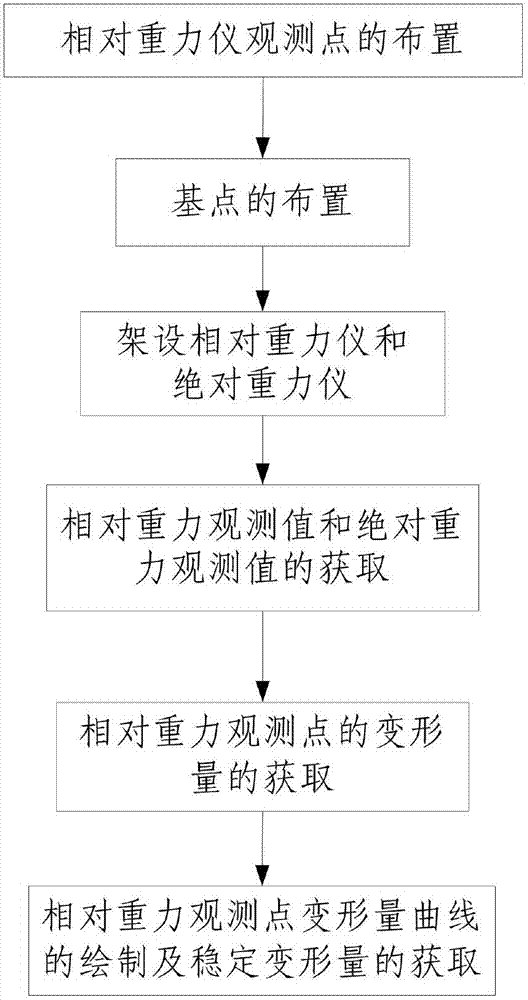 Mine goaf deformation and stability evaluation method based on Bouguer gravity anomaly