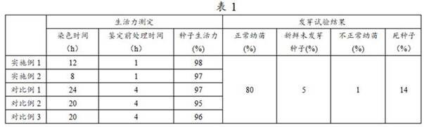 Tetrazole determination method for viability of sweet pepper seeds