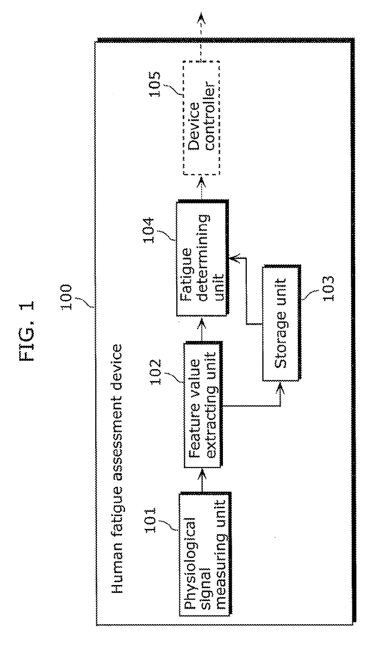 Human fatigue assessment device and human fatigue assessment method