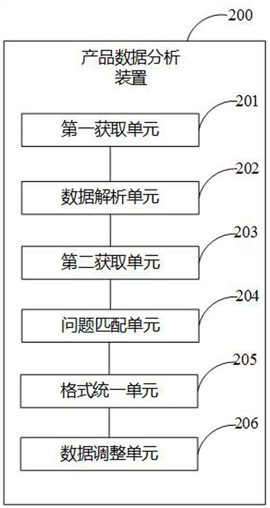 Product data analysis method and device, storage medium and electronic equipment