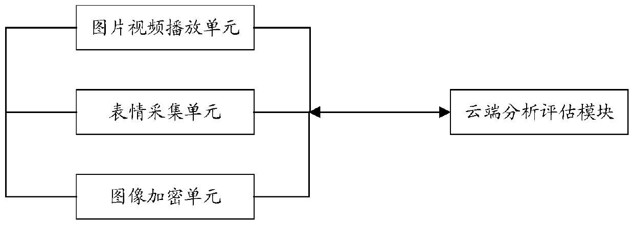 Video acquisition and analysis system and method for realizing cognitive dysfunction screening function by simulating facial expressions through videos