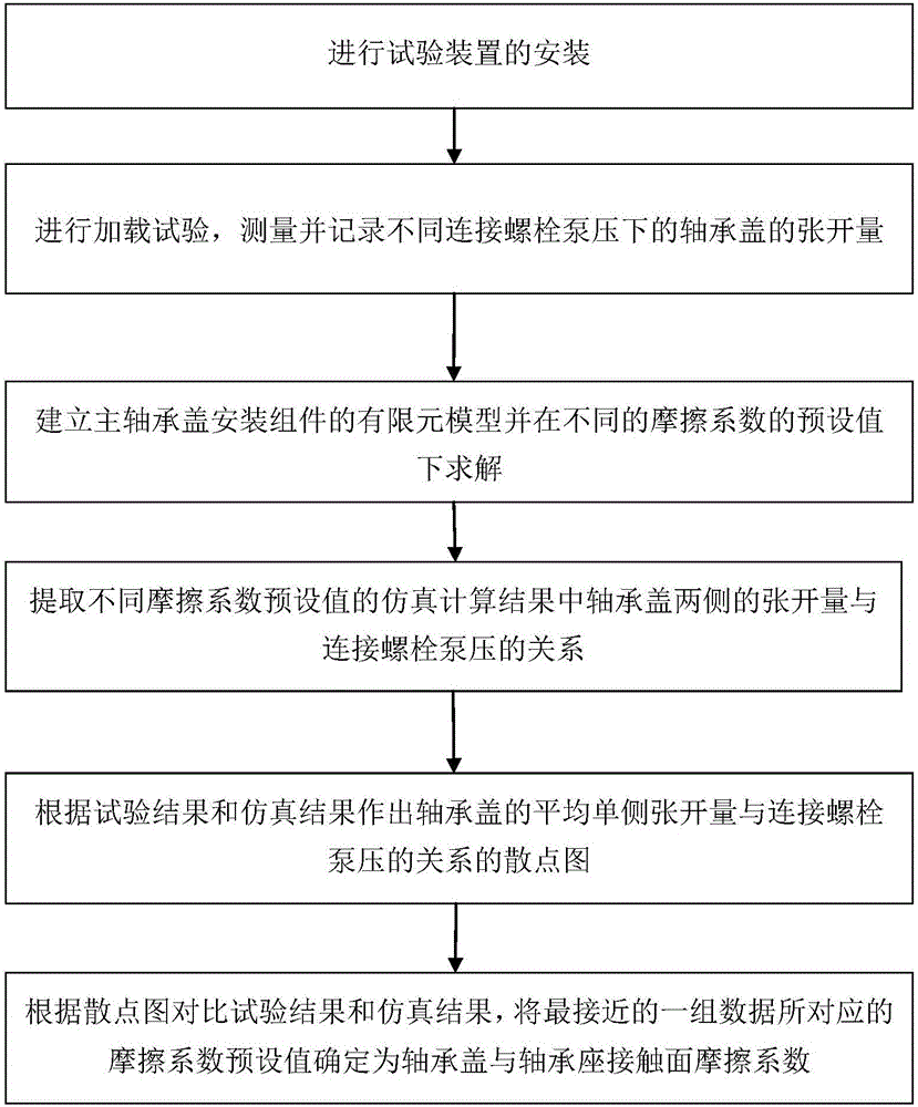 Test determination method for friction coefficient of contact surface of bearing cap and bearing pedestal