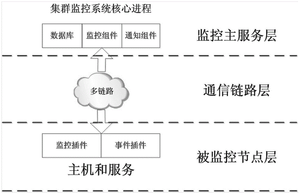 A cluster multi-link node monitoring system for earthquake industry