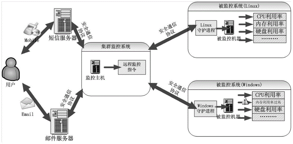 A cluster multi-link node monitoring system for earthquake industry