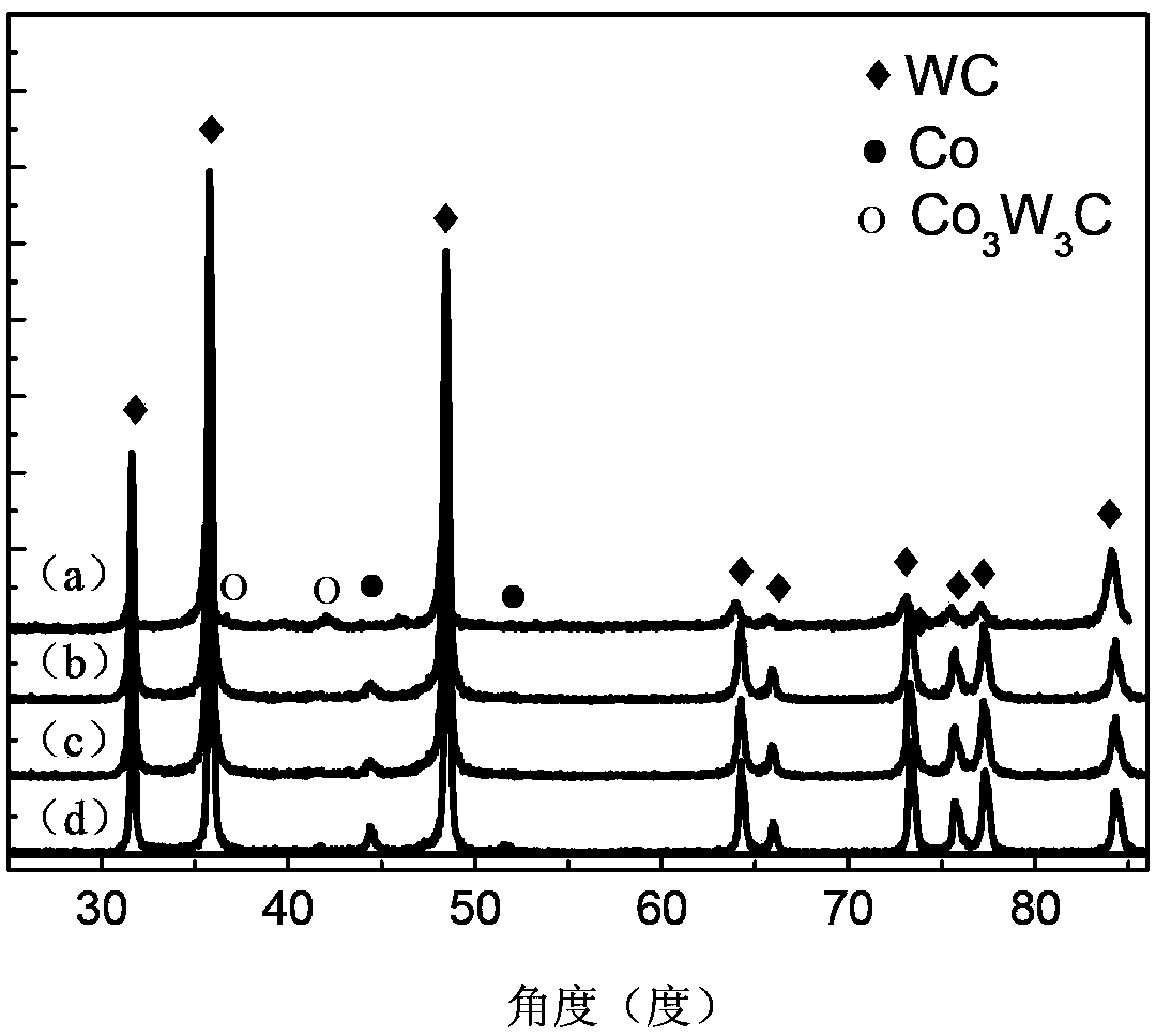 Method for synthesizing and preparing hard alloy powder by mixing original powder and regenerated powder