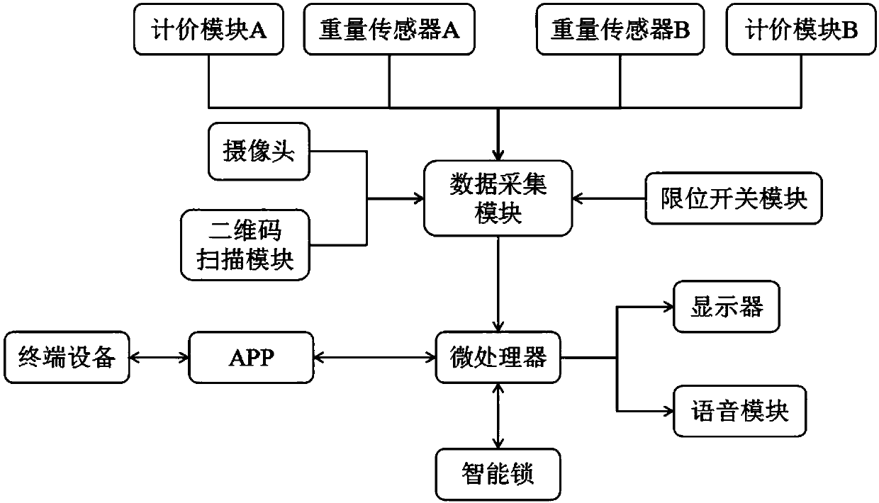 Self-service type unattended container system based on intelligent lock