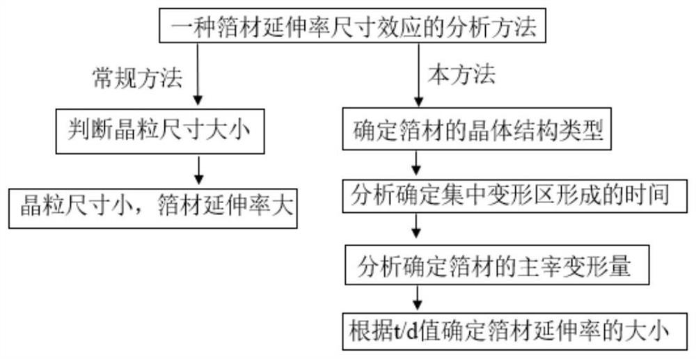 Analysis method for foil elongation size effect