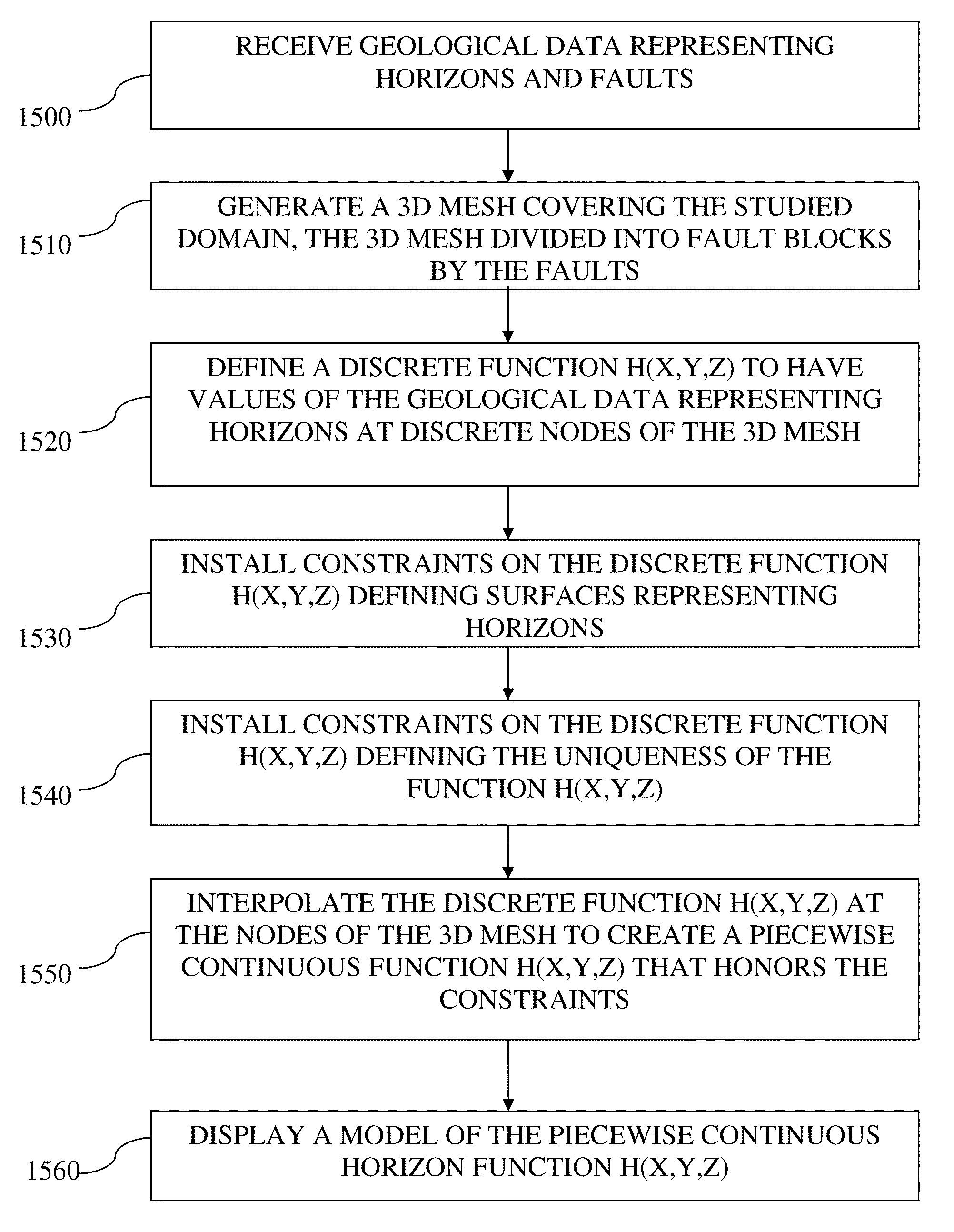 System and method for generating an implicit model of geological horizons