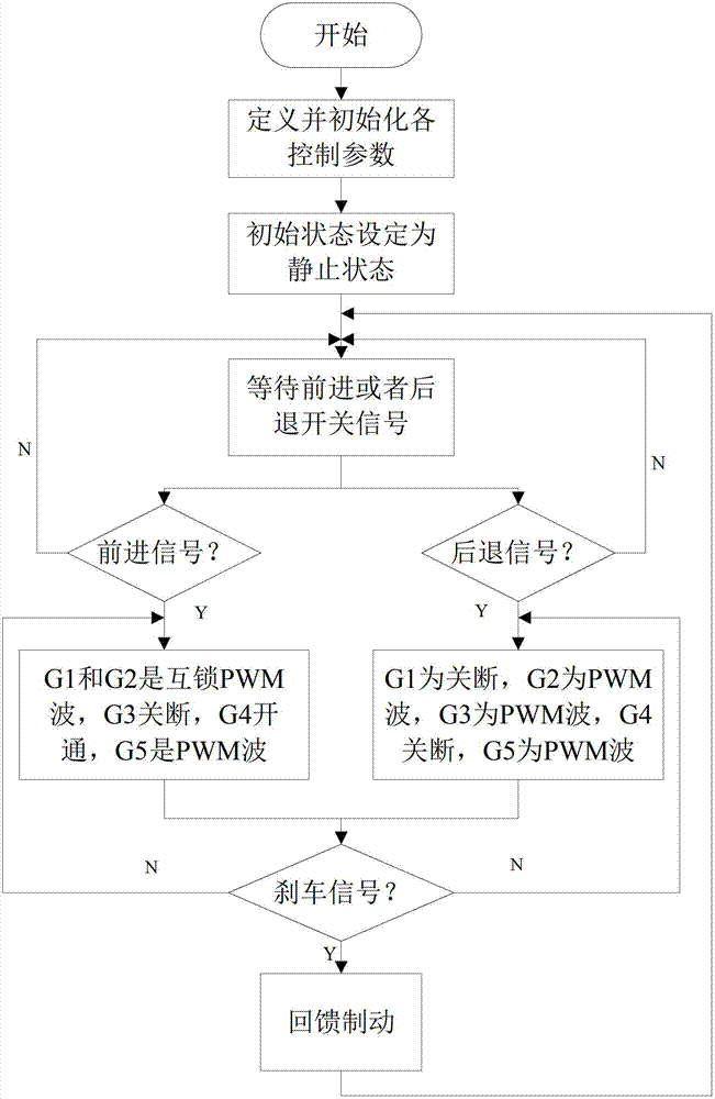 Controller for reversing of series motor of series electric vehicle