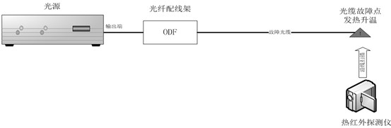 Optical cable fault rapid positioning method based on thermal infrared detection technology