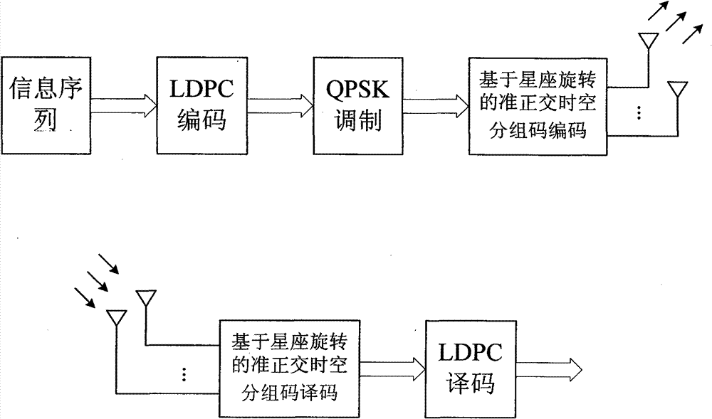 Concatenated coding and decoding method based on LDPC codes and constellation rotation quasi-orthogonal space-time codes