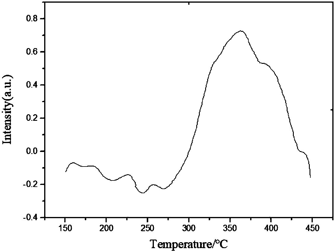 Synthetic method of propylene glycol butyl ether acetate