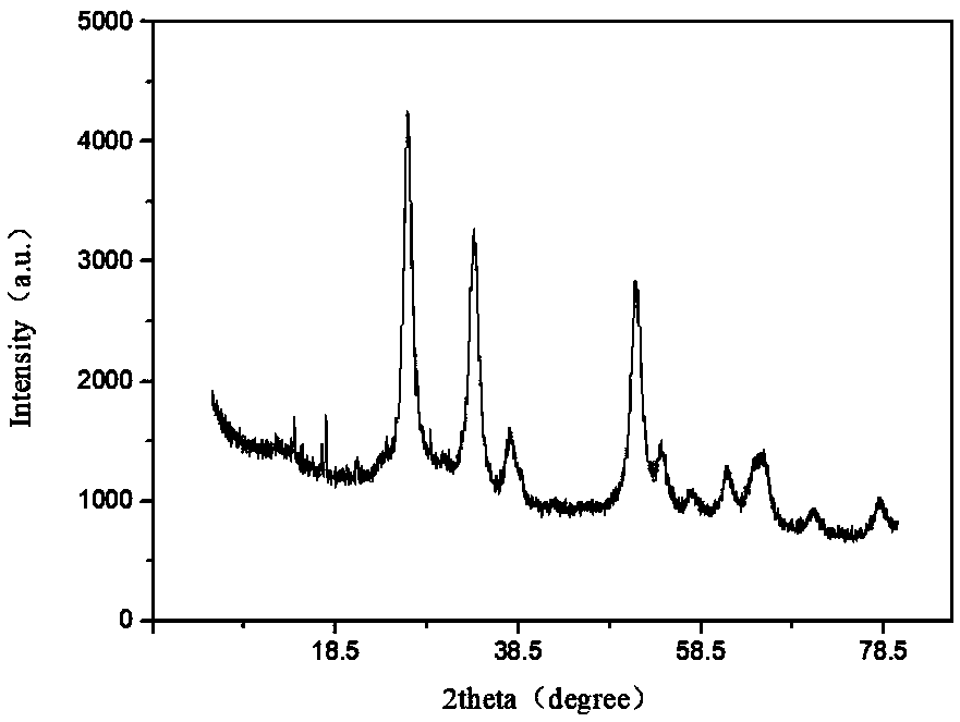 Synthetic method of propylene glycol butyl ether acetate