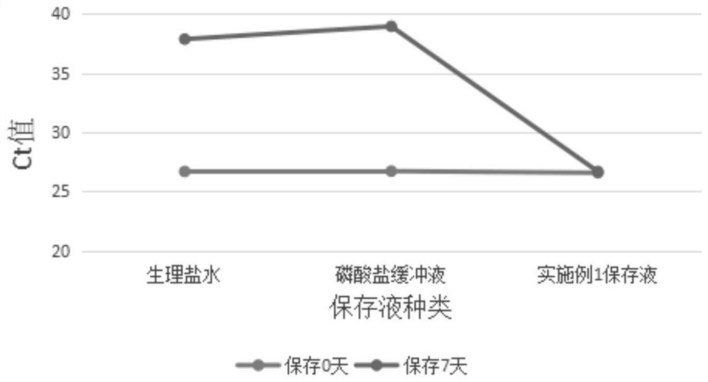 Reagent composition used for preserving virus sample, and preservation method