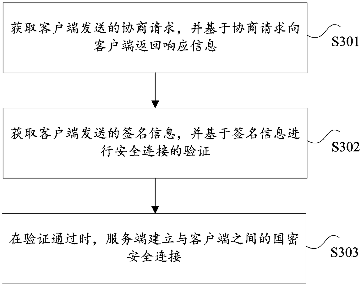 Safe connection establishing method, safe connection establishing system, client, and server