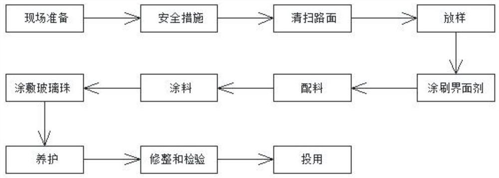 A road marking material and construction method based on phosphorus and magnesium materials