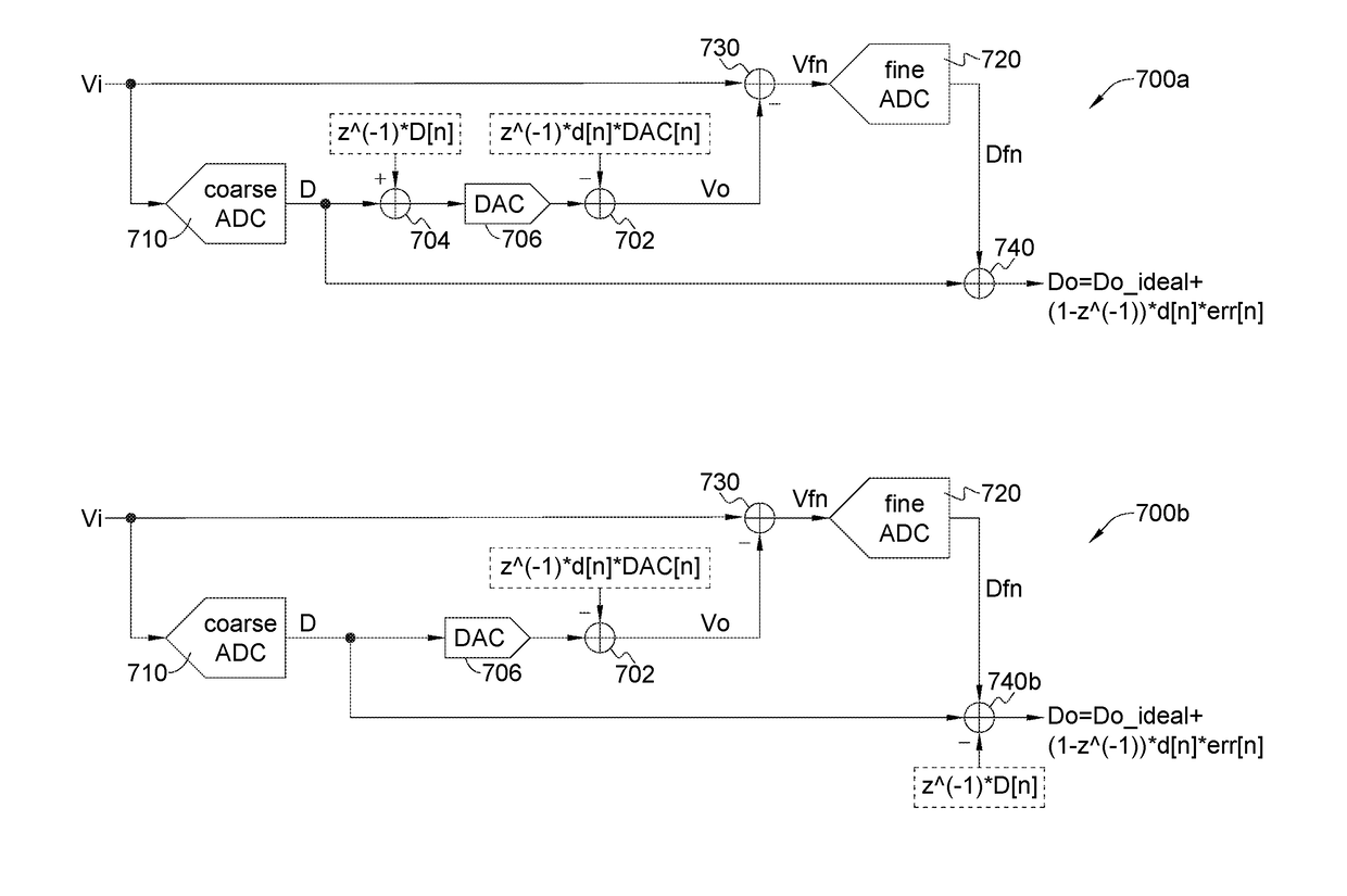 System for conversion between analog domain and digital domain with mismatch error shaping