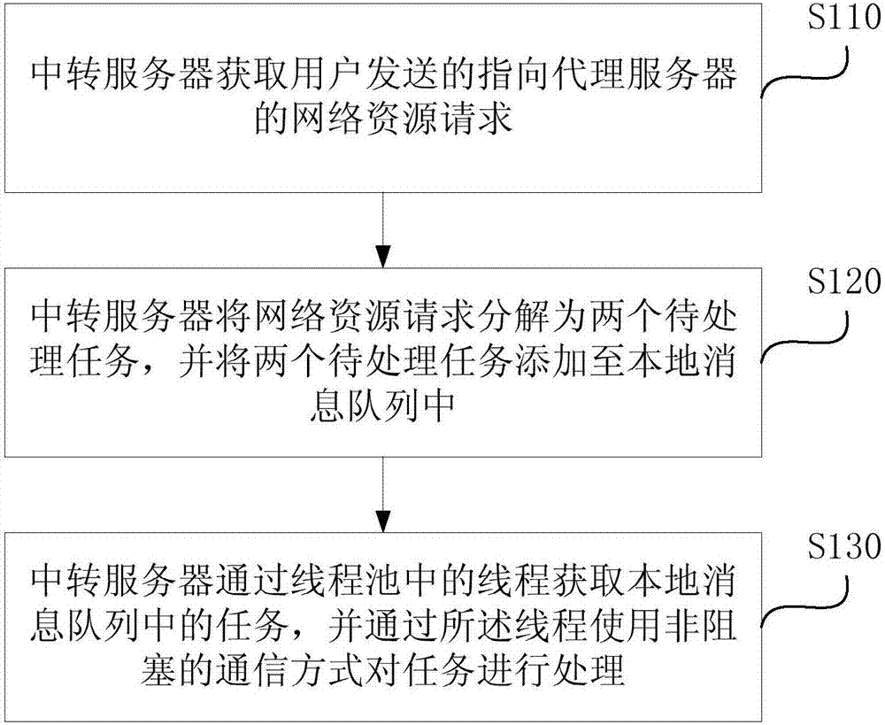 Transit method and device for network request