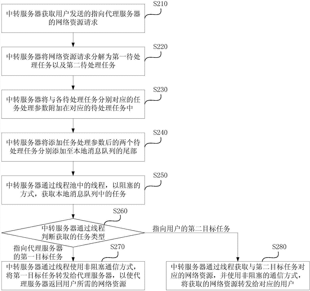 Transit method and device for network request