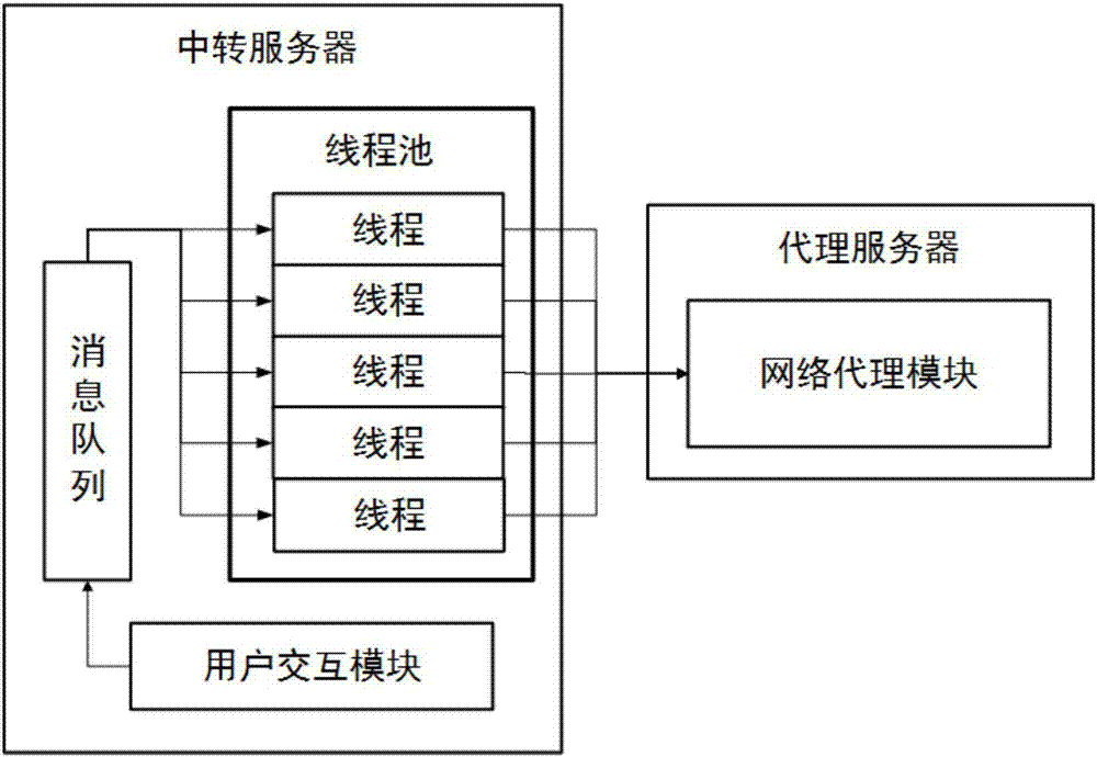 Transit method and device for network request