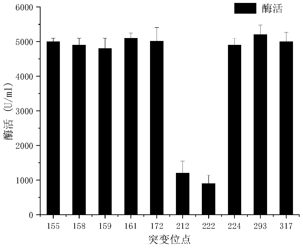 Site-directed mutation modified algin lyase mutant and application thereof