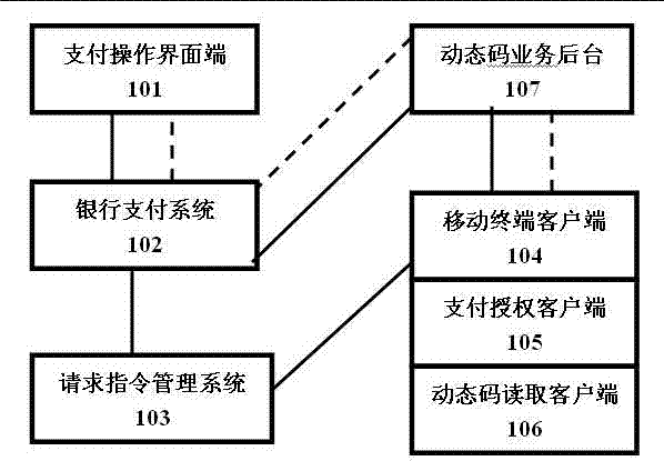 Method for implementing safety payment by dynamic code authorization