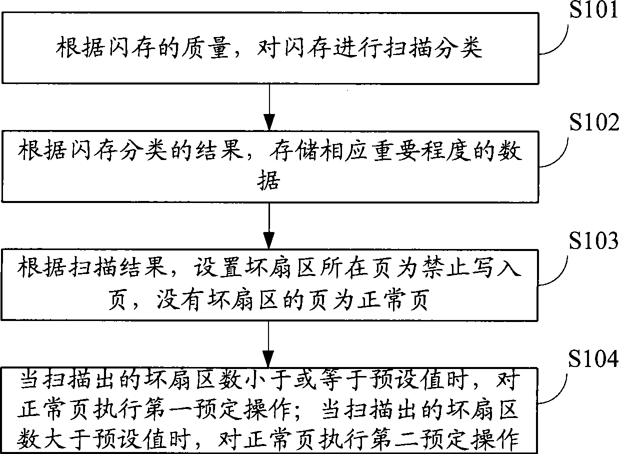 Method for using flash memory