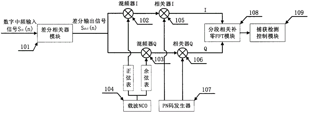 GNSS new-system signal capturing device and method