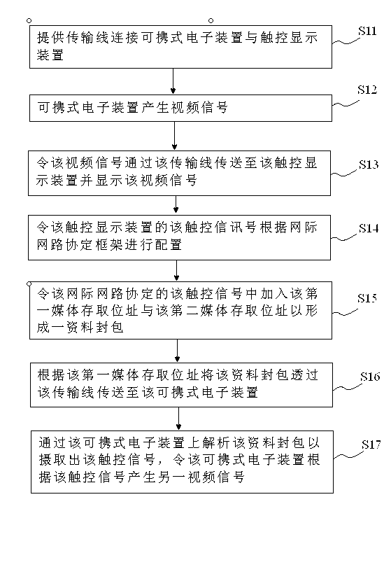 Touch control display method and system of single-line two-way transmission