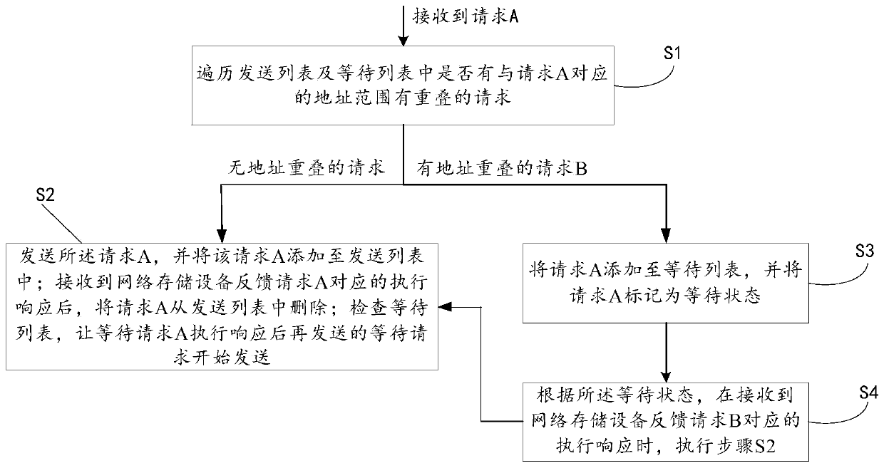 Method for processing read/write request, network storage system and electronic equipment