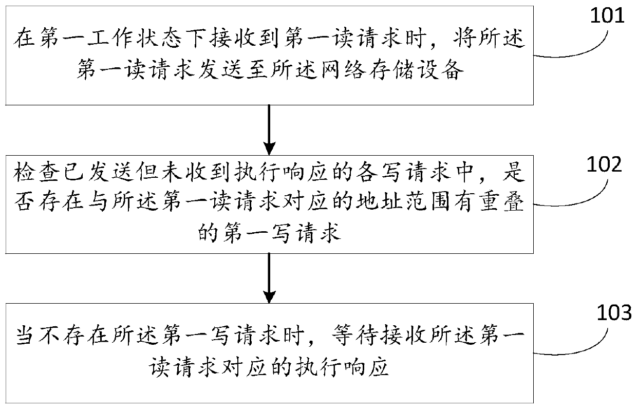 Method for processing read/write request, network storage system and electronic equipment