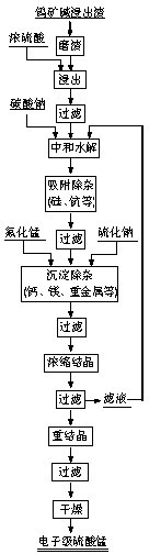 Method for preparing electronic-grade manganese sulfate by utilizing tungsten ore alkaline leaching slag