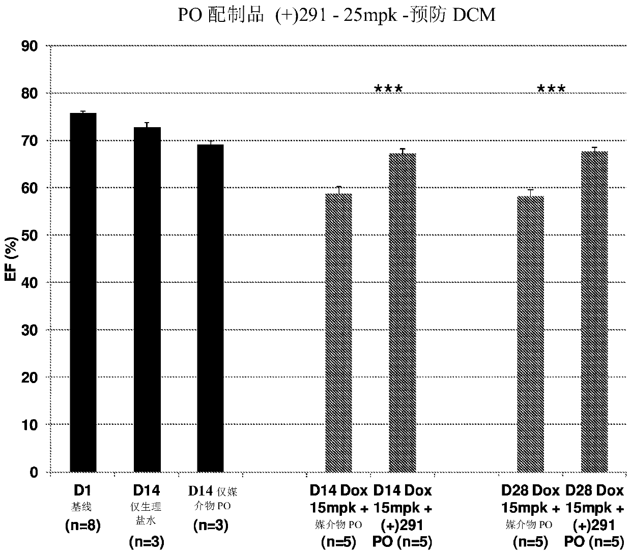 Inhibitors of short-chain dehydrogenase activity for treating coronary disorders