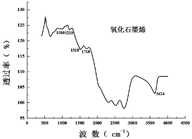 Coating layer material suitable for adhesion and survival of neurons and preparation method thereof