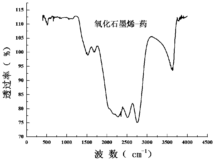 Coating layer material suitable for adhesion and survival of neurons and preparation method thereof