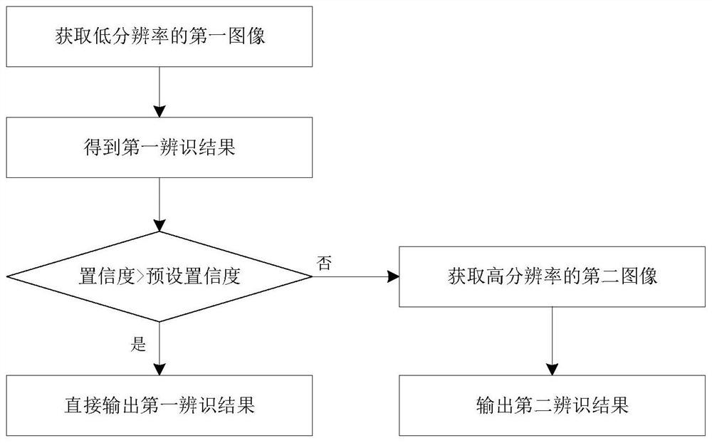 Multi-resolution target recognition method and device