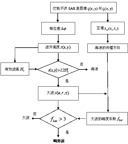 Detection method of freak wave in across-track interference SAR images