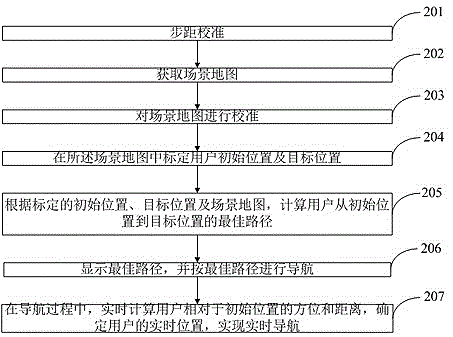 Navigation method, navigation system and corresponding mobile terminal