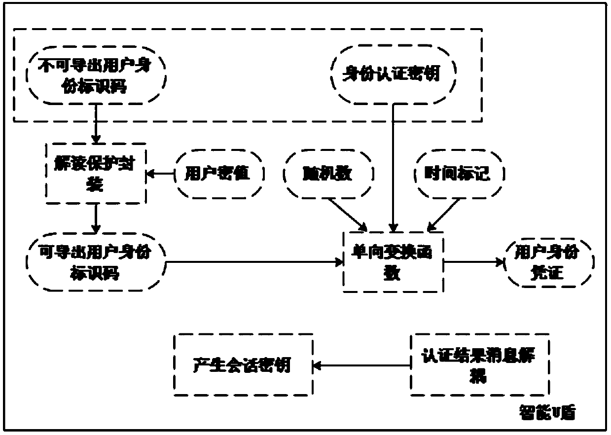 Trusted measurement and control network authentication method based on double secret values and chaotic encryption