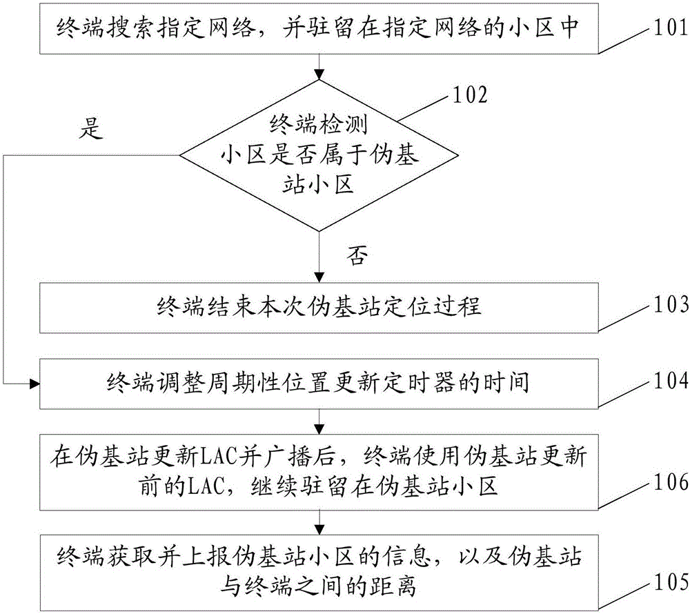 Method and device for positioning pseudo base station