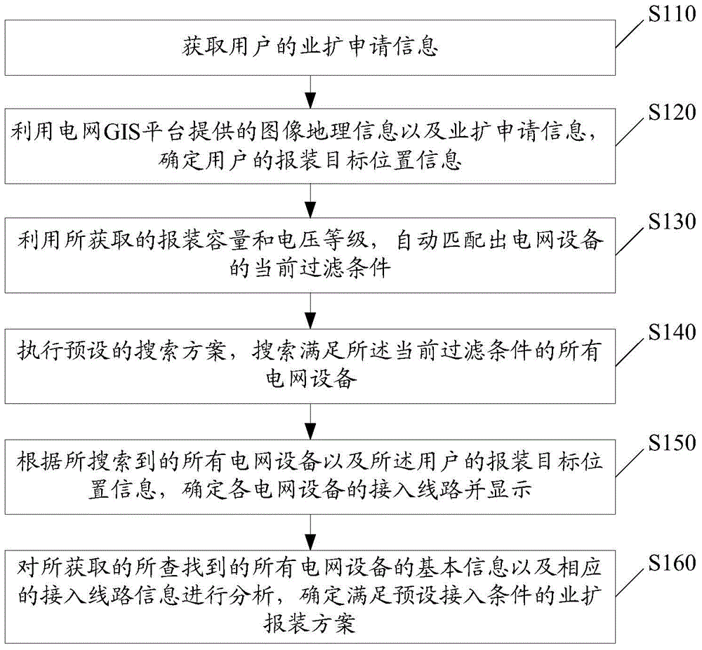 Implementation method and system of business expansion scheme based on power grid GIS framework